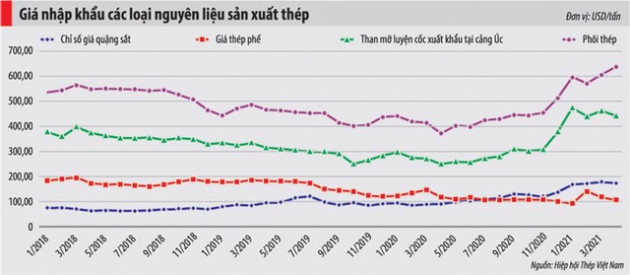 “Ghìm cương” giá thép: Cách nào? - Ảnh 1.