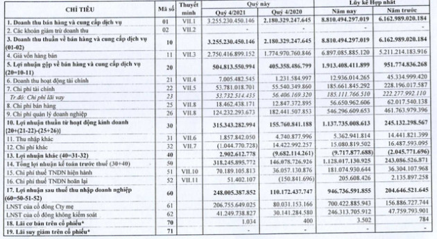 Giá bán các mặt hàng tăng mạnh, Khoáng sản TKV (KSV) báo lãi trước thuế trên 1.100 tỷ đồng cả năm - Ảnh 1.