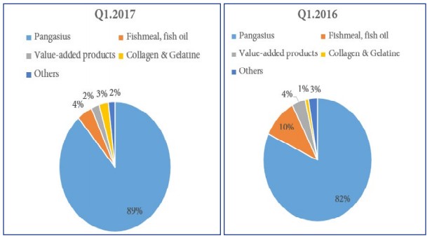 Giá bán tăng mạnh, Vĩnh Hoàn (VHC) xuất khẩu gần 76 triệu USD trong quý 1/2018 - tăng 30% so với cùng kỳ - Ảnh 1.