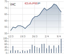 Giá bán tăng mạnh, Vĩnh Hoàn (VHC) xuất khẩu gần 76 triệu USD trong quý 1/2018 - tăng 30% so với cùng kỳ - Ảnh 2.