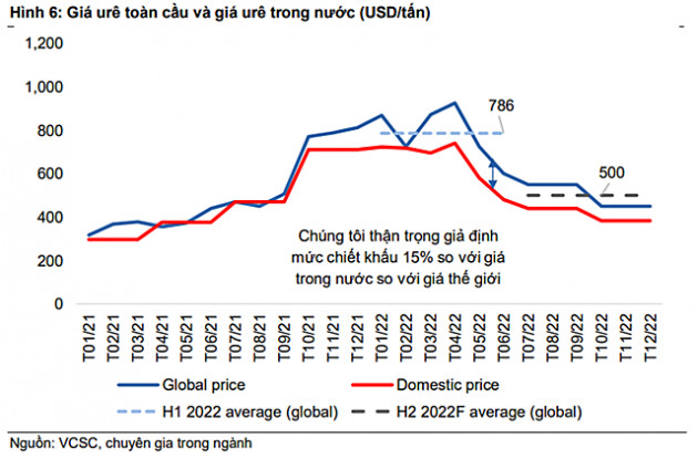 Giá bán ure hạ nhiệt, lợi nhuận doanh nghiệp phân bón giảm tốc trong quý II - Ảnh 4.