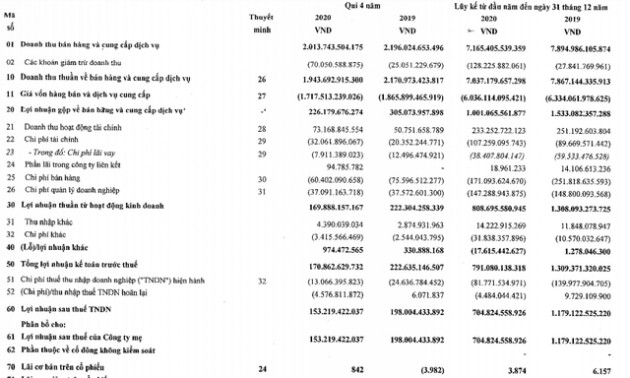 Giá bán và sản lượng giảm, Vĩnh Hoàn (VHC) báo lãi 705 tỷ đồng cả năm 2020, giảm 40% so với cùng kỳ - Ảnh 1.