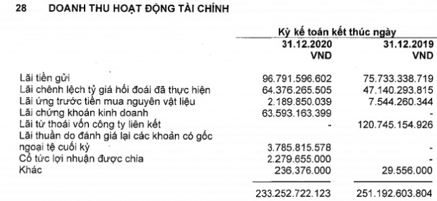 Giá bán và sản lượng giảm, Vĩnh Hoàn (VHC) báo lãi 705 tỷ đồng cả năm 2020, giảm 40% so với cùng kỳ - Ảnh 2.