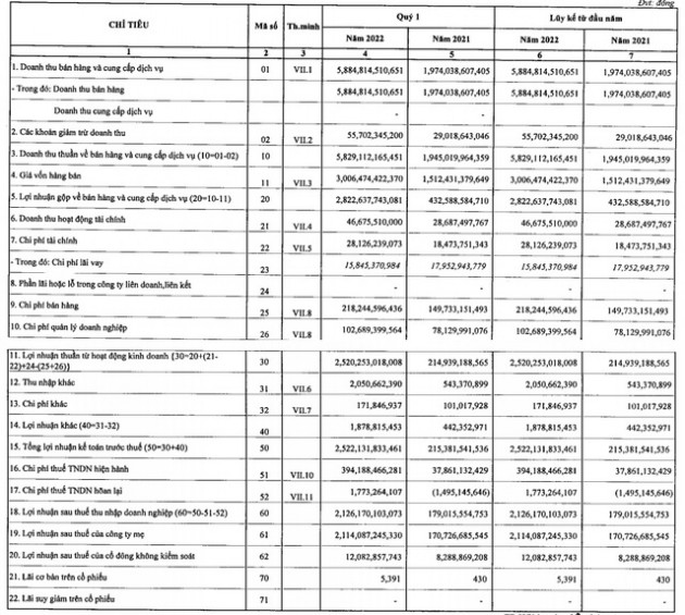 Giá bán và sản lượng tăng cao, Đạm Phú Mỹ (DPM) báo lãi ròng kỷ lục 2.100 tỷ trong quý 1, gấp hơn 2 lần kế hoạch năm - Ảnh 2.