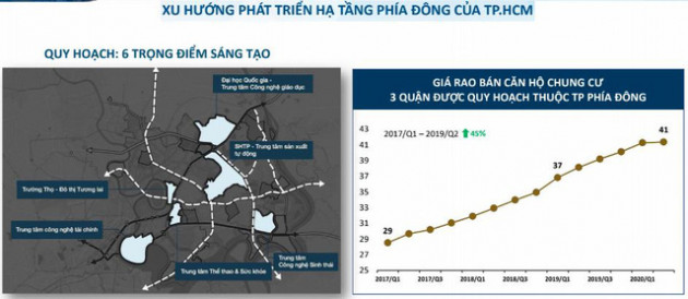 Giá BĐS quận 2, 9, Thủ Đức thuộc Thành phố phía Đông tương lai đã tăng hơn 40% trong vòng 3 năm qua - Ảnh 2.