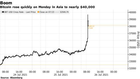 Giá Bitcoin tăng vọt, lên gần 40.000 USD - Ảnh 1.