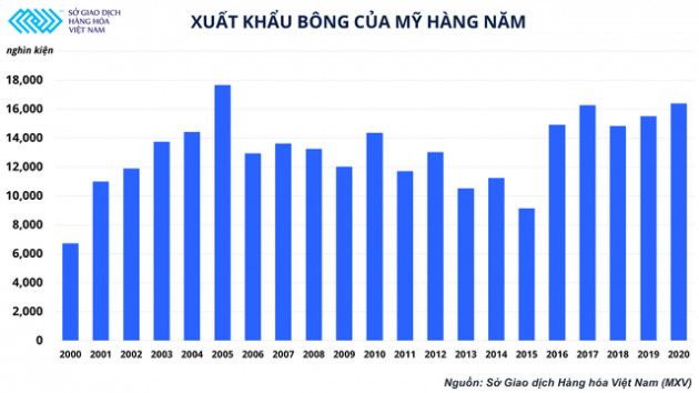 Giá bông lên cao nhất một thập kỉ, những bộ quần áo khoác lên người ngày càng đắt đỏ - Ảnh 3.