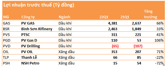 Giá cả đắt đỏ, nhóm doanh nghiệp họ dầu khí đồng loạt lãi lớn, DPM, DCM tăng cả chục lần trong khi PVD vẫn lỗ - Ảnh 2.