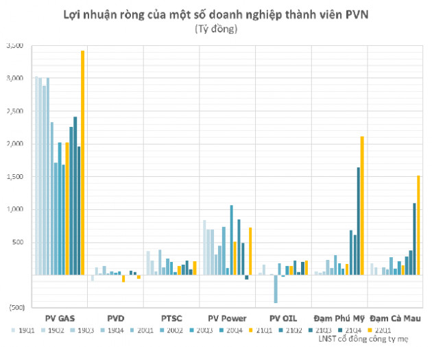 Giá cả đắt đỏ, nhóm doanh nghiệp họ dầu khí đồng loạt lãi lớn, DPM, DCM tăng cả chục lần trong khi PVD vẫn lỗ - Ảnh 3.