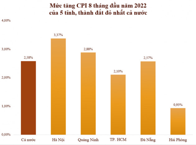 Giá cả ở 5 địa phương đắt đỏ nhất cả nước thay đổi ra sao trong 8 tháng đầu năm 2022? - Ảnh 1.