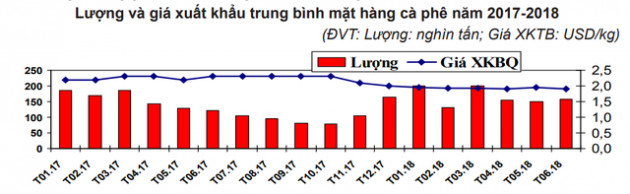 Giá cà phê khó tăng mạnh - Ảnh 1.