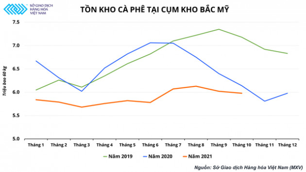 Giá cà phê lên đỉnh 10 năm lại ở thế một mình một chợ giai đoạn này, cơ hội nào cho xuất khẩu cà phê Việt Nam? - Ảnh 2.