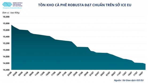 Giá cà phê thế giới tăng mạnh có là cơ hội cho ngành xuất khẩu cà phê Việt Nam? - Ảnh 2.