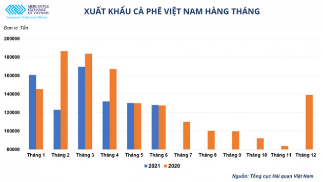 Giá cà phê thế giới tăng mạnh có là cơ hội cho ngành xuất khẩu cà phê Việt Nam? - Ảnh 3.