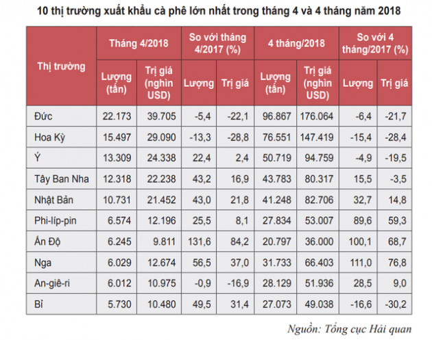 Giá cà phê xuất khẩu của Việt Nam giảm tháng thứ 3 liên tiếp - Ảnh 2.