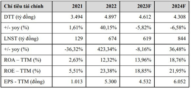 Giá cá tra hạ nhiệt, VCBS dự báo lợi nhuận Vĩnh Hoàn và Nam Việt tăng trưởng âm trong năm 2023 - Ảnh 4.