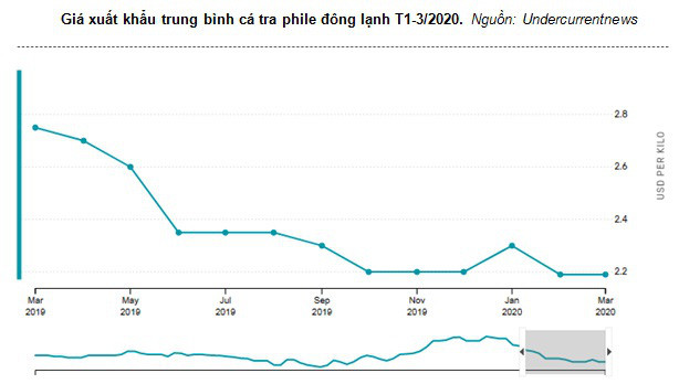 Giá cá tra ổn định chờ tính hiệu thị trường - Ảnh 1.