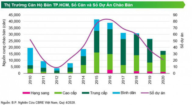 Giá căn hộ tại TP.HCM tăng quá cao, đi đâu để tìm nguồn cung mới? - Ảnh 1.