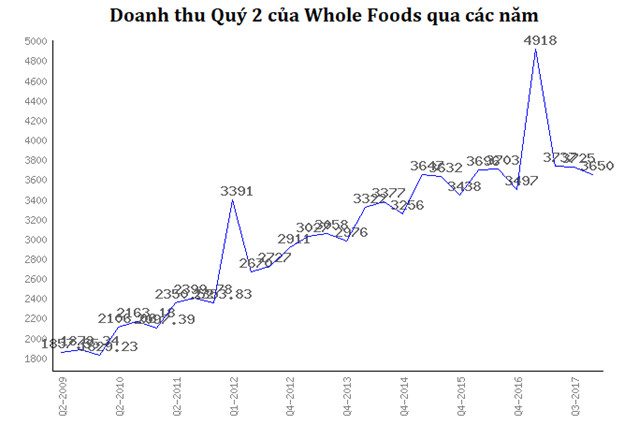  Giá cao, ít mặt hàng, làm sao để doanh thu vẫn cao vút: Siêu thị đắt đỏ nhất nước Mỹ Whole Foods sẽ dạy bạn về nghệ thuật “giáo dục khách hàng” - Ảnh 2.