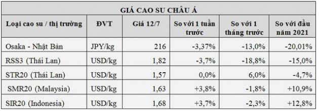 Giá cao su chạm đáy 8 tháng do triển vọng nhu cầu mờ mịt - Ảnh 1.