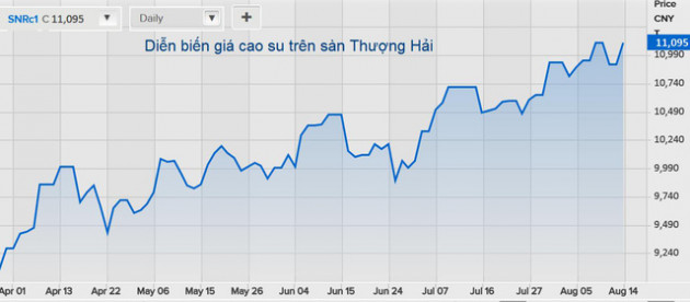 Giá cao su sẽ diễn biến ra sao trong những tháng tới? - Ảnh 1.