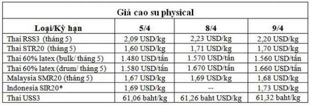 Giá cao su thế giới đột ngột lao dốc xuống đáy 2 tháng - Ảnh 1.