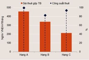 Giá cho thuê văn phòng tại Đà Nẵng tăng cao, sàn thương mại giảm công suất thuê - Ảnh 2.