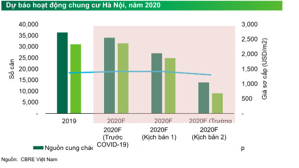 Giá chung cư Hà Nội sẽ thế nào nếu dịch Covid-19 kéo dài đến tận cuối năm 2020? - Ảnh 1.