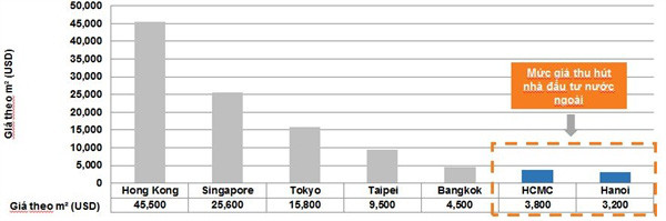 Giá chung cư tại TPHCM chỉ bằng 1/10 Hong Kong nhưng lợi suất đầu tư cao gấp 3 lần - Ảnh 1.