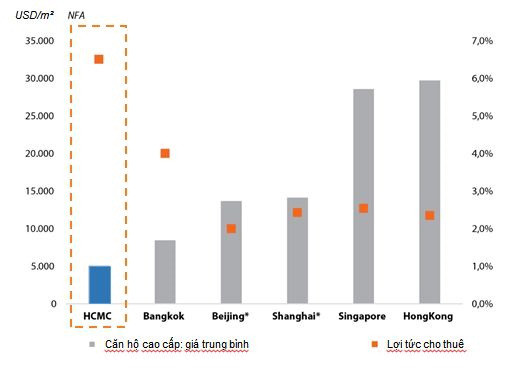 Giá chung cư tại TPHCM chỉ bằng 1/10 Hong Kong nhưng lợi suất đầu tư cao gấp 3 lần - Ảnh 2.