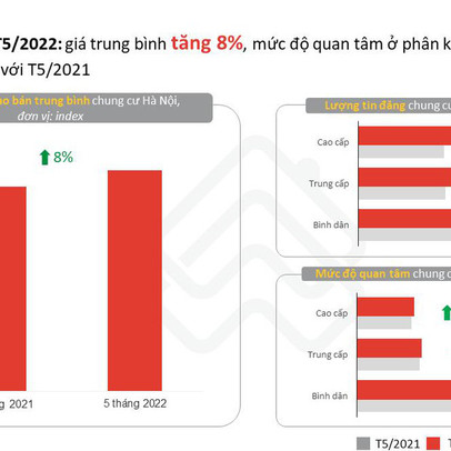 Giá chung cư vẫn tăng sau ồn ào đề xuất thời hạn sở hữu chỉ từ 50-70 năm