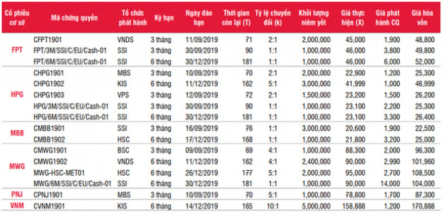 Giá chứng quyền FPT đã tăng gấp 3 giá IPO, rủi ro nào cho các CTCK - Ảnh 2.