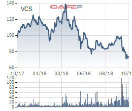 Giá cổ phiếu giảm mạnh, Vicostone dự kiến mua 3,2 triệu cổ phiếu quỹ - Ảnh 1.