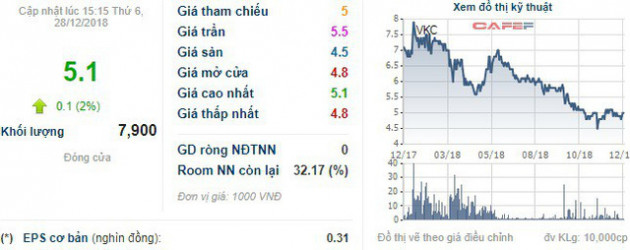 Giá cổ phiếu giảm sâu, Cáp nhựa Vĩnh Khánh (VKC) lên phương án mua lại 1 triệu cổ phiếu quỹ - Ảnh 1.