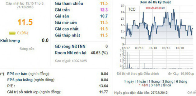 Giá cổ phiếu mãi không tăng, TCO chốt phương án mua 1,1 triệu cổ phiếu quỹ - Ảnh 1.