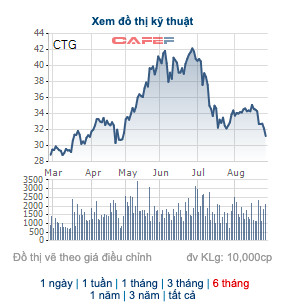 Giá cổ phiếu rơi sâu, một sếp VietinBank vừa mua vào 50.000 cổ phiếu CTG - Ảnh 1.