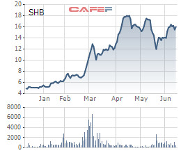 Giá cổ phiếu SHB cao nhất từ trước đến nay, bầu Hiển nói vẫn còn thấp hơn giá trị thực - Ảnh 1.