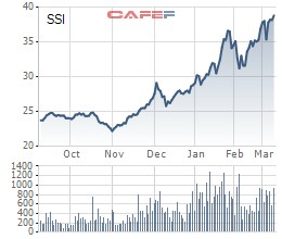 Giá cổ phiếu SSI tăng 67% trong 4 tháng, Daiwa Securities vẫn muốn chi đậm tiền nâng tỷ lệ sở hữu - Ảnh 1.