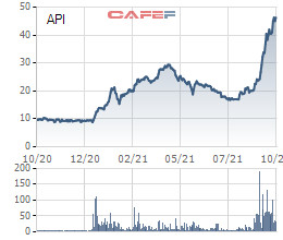 Giá cổ phiếu tăng gấp đôi sau 1 tháng, API điều chỉnh thời gian bán cổ phiếu quỹ sang quý 4 - Ảnh 1.