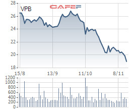Giá cổ phiếu VPB xuống đáy, ông Ngô Chí Dũng và mẹ đăng ký mua vào 21 triệu cổ phần - Ảnh 1.