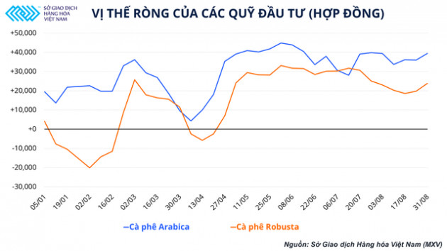 Giá của ly cà phê đã bị chi phối bởi thị trường phái sinh như thế nào? - Ảnh 2.