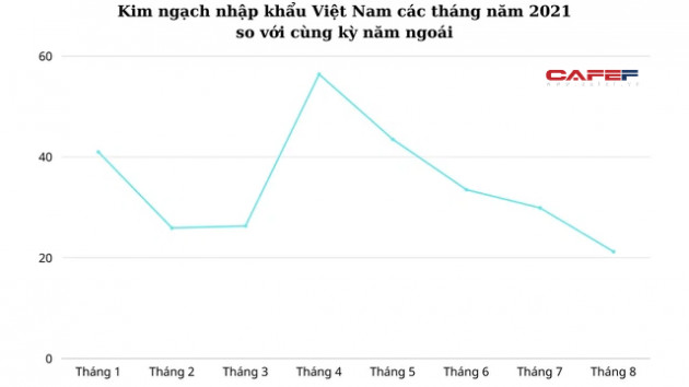 Giá cước container tăng phi mã và dịch Covid-19 khiến xuất khẩu giảm, nhập khẩu tăng thấp nhất trong năm 2021 - Ảnh 2.