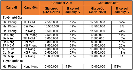 Giá cước phân hóa, triển vọng doanh nghiệp vận tải biển như thế nào trong năm 2022?