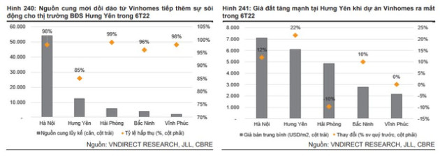 Giá đất đã tăng mạnh nhưng nơi này vẫn là “điểm sáng” bất động sản năm 2023 - Ảnh 1.