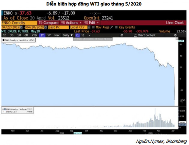 Giá dầu bao giờ sẽ hồi phục? - Ảnh 1.