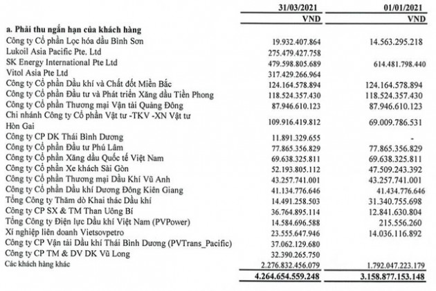 Giá dầu Brent tăng cao giúp PVOIL lãi 191 tỷ đồng trong quý 1 - Ảnh 1.