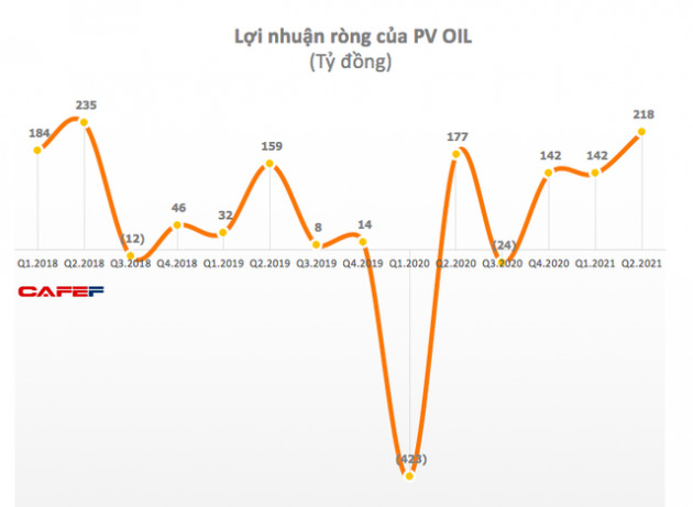 Giá dầu Brent tăng cao, quý 2 PV OIL lãi gần 272 tỷ đồng, tăng 45% so với cùng kỳ - Ảnh 1.