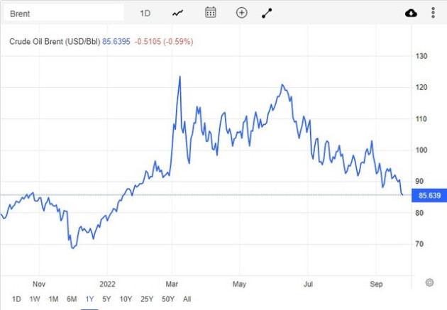 Giá dầu Brent thủng mốc 85 USD/thùng - Ảnh 1.