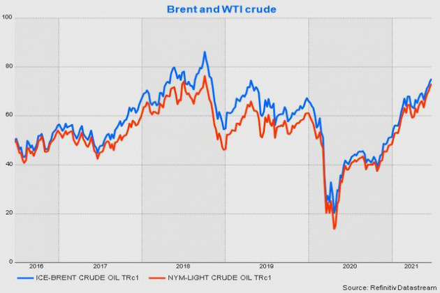 Giá dầu Brent và WTI cao nhất gần 3 năm, dầu Nga cao kỷ lục lịch sử do triển vọng nhu cầu mạnh mẽ - Ảnh 1.