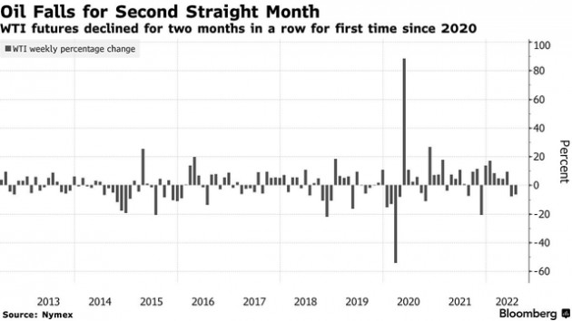Giá dầu có lần đầu tiên giảm 2 tháng liên tiếp kể từ năm 2020 - Ảnh 1.